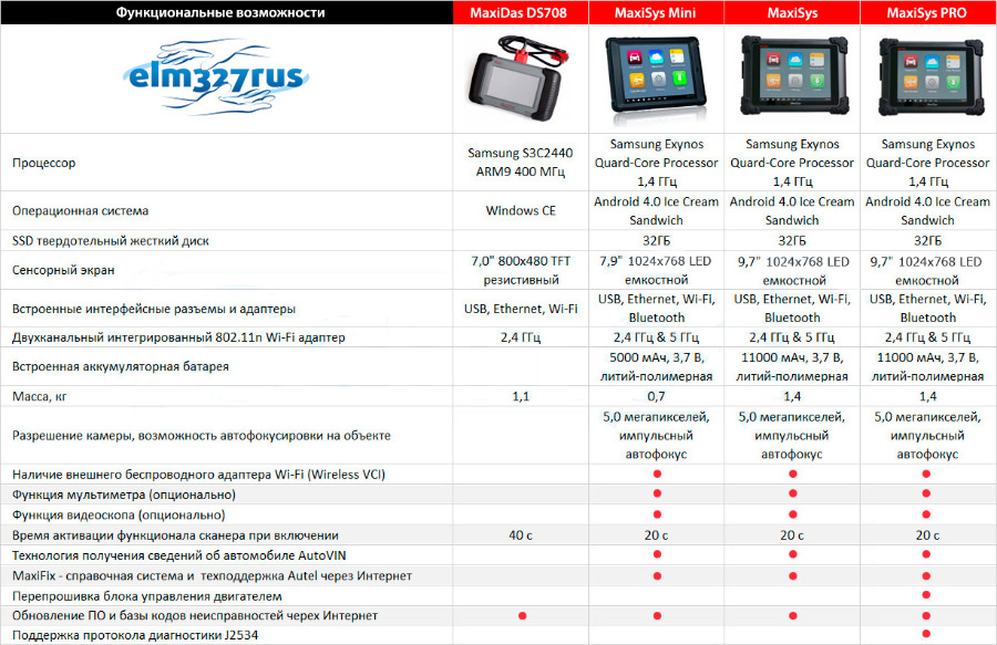 Сравнение устройств. Сравнение таблица сканеры Autel. Таблица сканеров сравнительная сканеров. Таблица сканеров Autel. Autel MAXISYS сравнение.